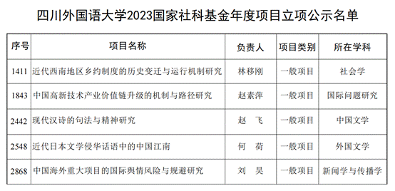 英国威廉集团2023国家社科基金年度项目立项公示名单_00